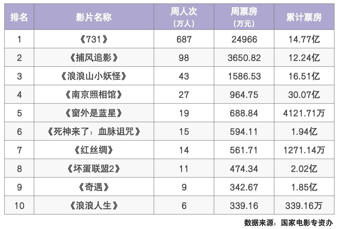 国庆档预售破9600万，《震耳欲聋》《刺杀小说家2》《志愿军：浴血和平》领跑！