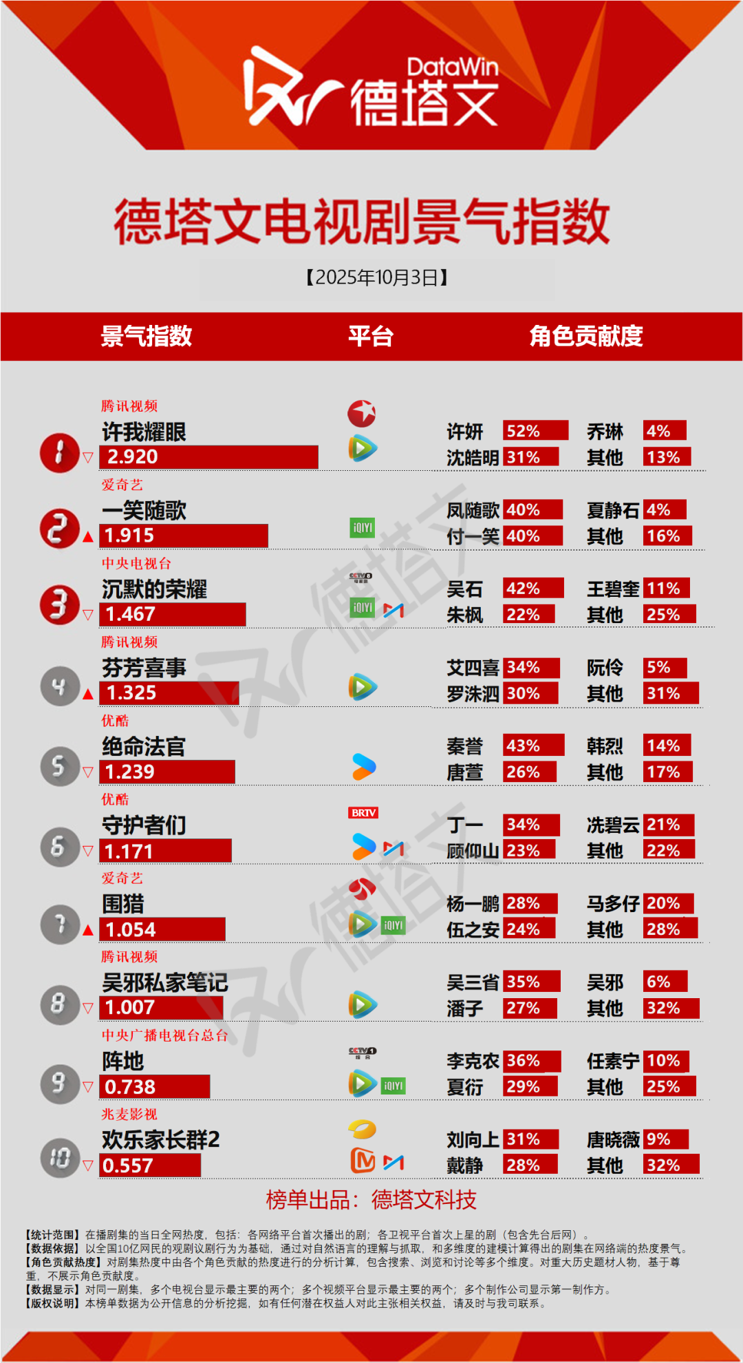 《吴邪私家笔记》收官，侯明昊卢昱晓《入青云》定档10.8丨剧日报