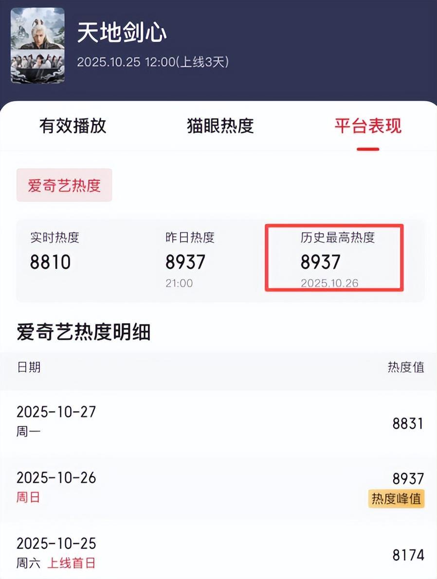 《天地剑心》演员演技评分，成毅李一桐断层差距，谭凯评分意外封面图