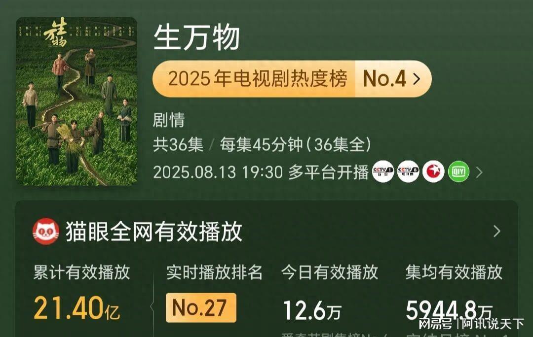 2025播放量前五近现代剧，《沉默的荣耀》第五，《生万物》登顶封面图