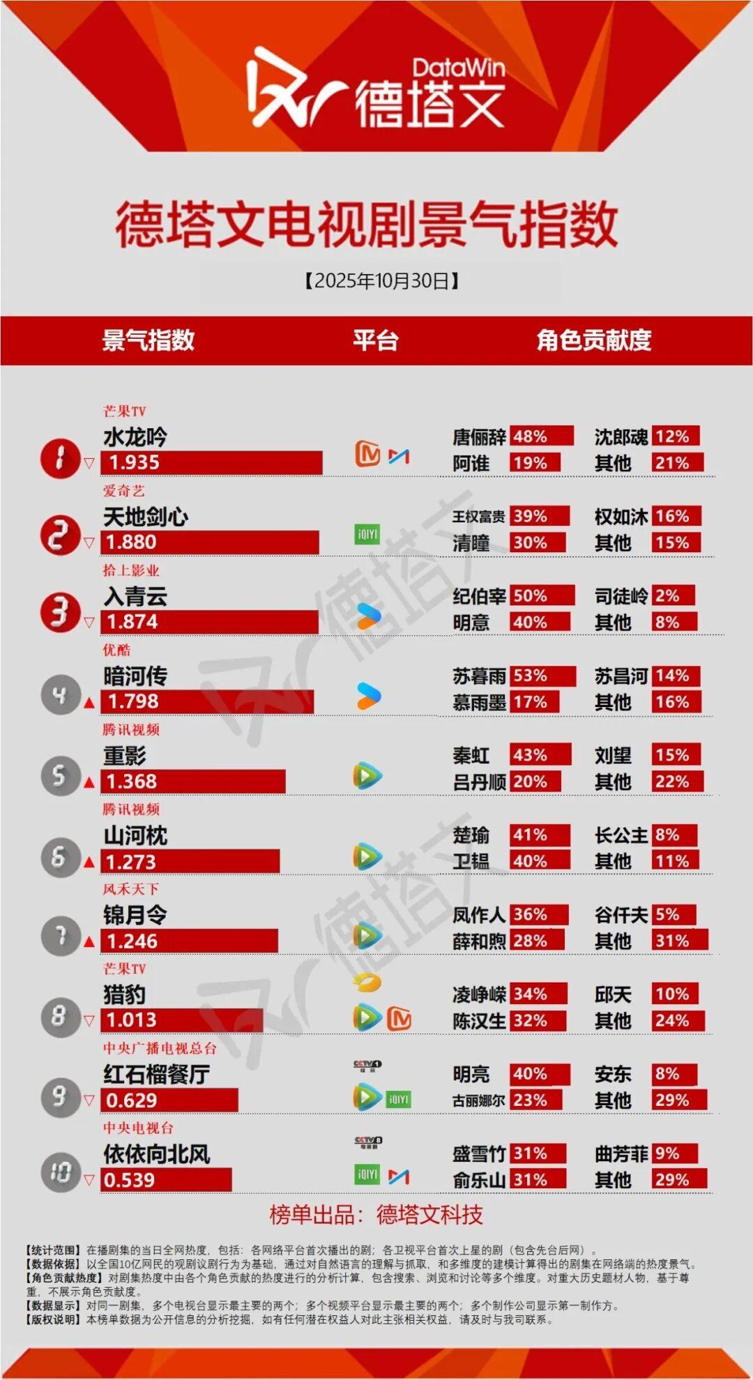 《猎豹》收官，佘诗曼黄宗泽《新闻女王2》官宣定档丨剧日报封面图